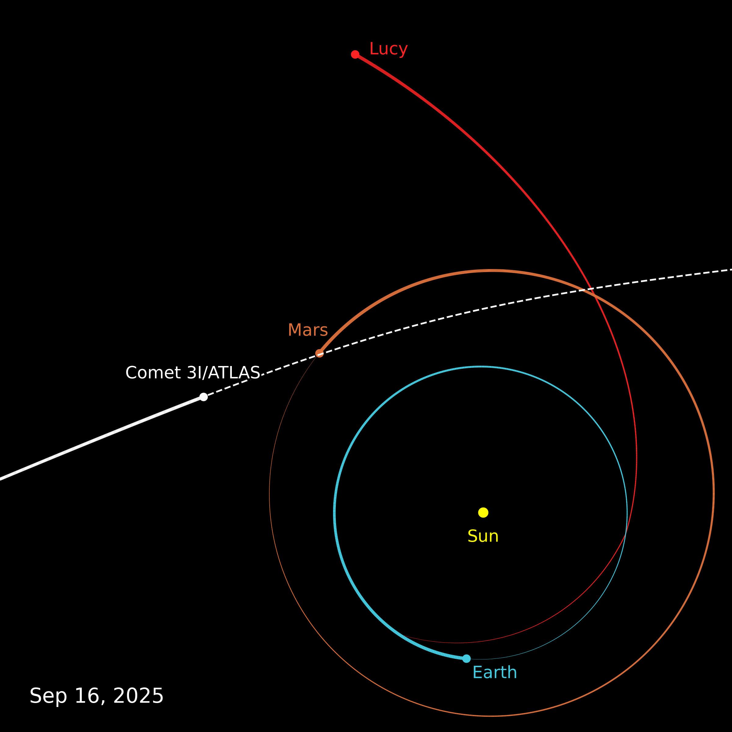 A diagram of the solar system showing that NASA’s Lucy spacecraft is on the opposite side of the Sun from the Earth with comet 3I/ATLAS positioned intermediate between them.